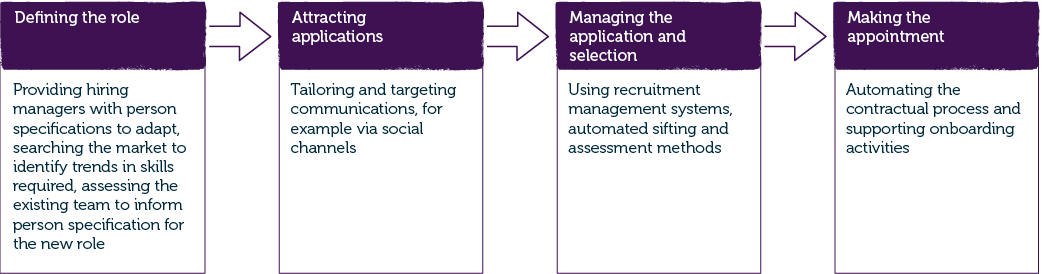 Technology use in recruitment and workforce planning | CIPD
