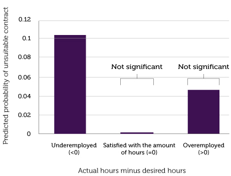 Dissatisfaction with zero-hours contracts is mainly among those who want more hours