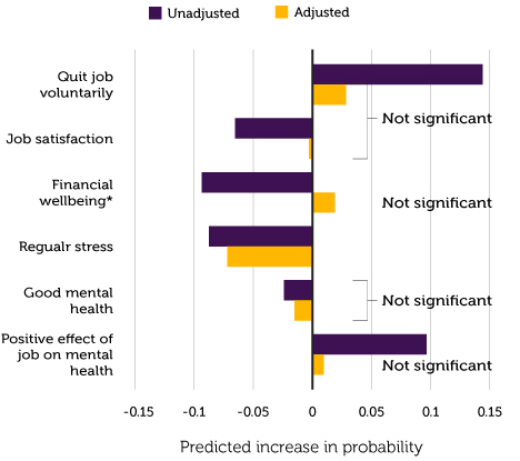 Wellbeing of zero-hours employees compared to other employees 