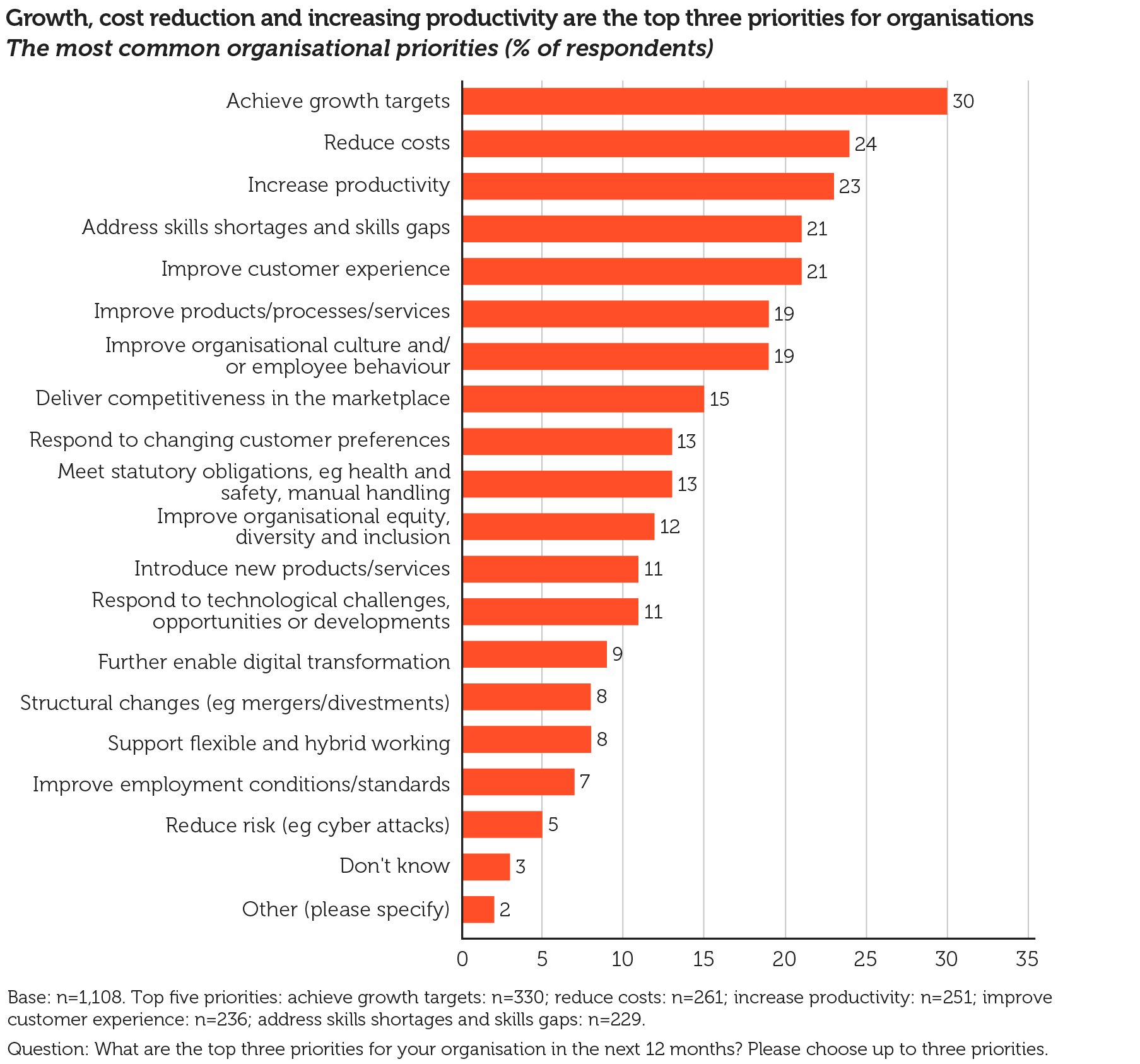 Growth, cost reduction and increasing productivity are the top three priorities 