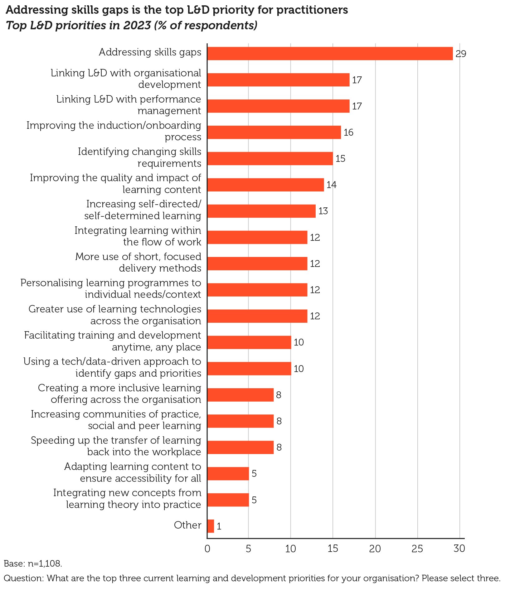 Addressing kills gaps is the top L&D priority for practitioners