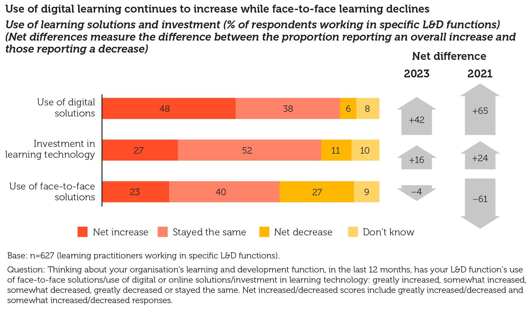 Use of digital learning continues to increase while face-to-face learning declines