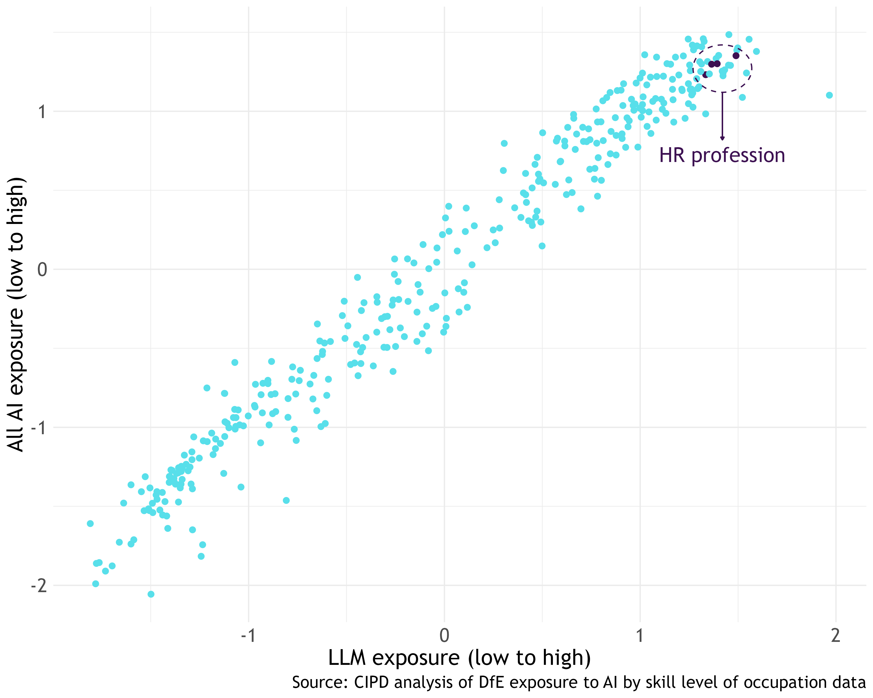 Figure 1: HR roles are highly exposed to all types of AI including LLMs