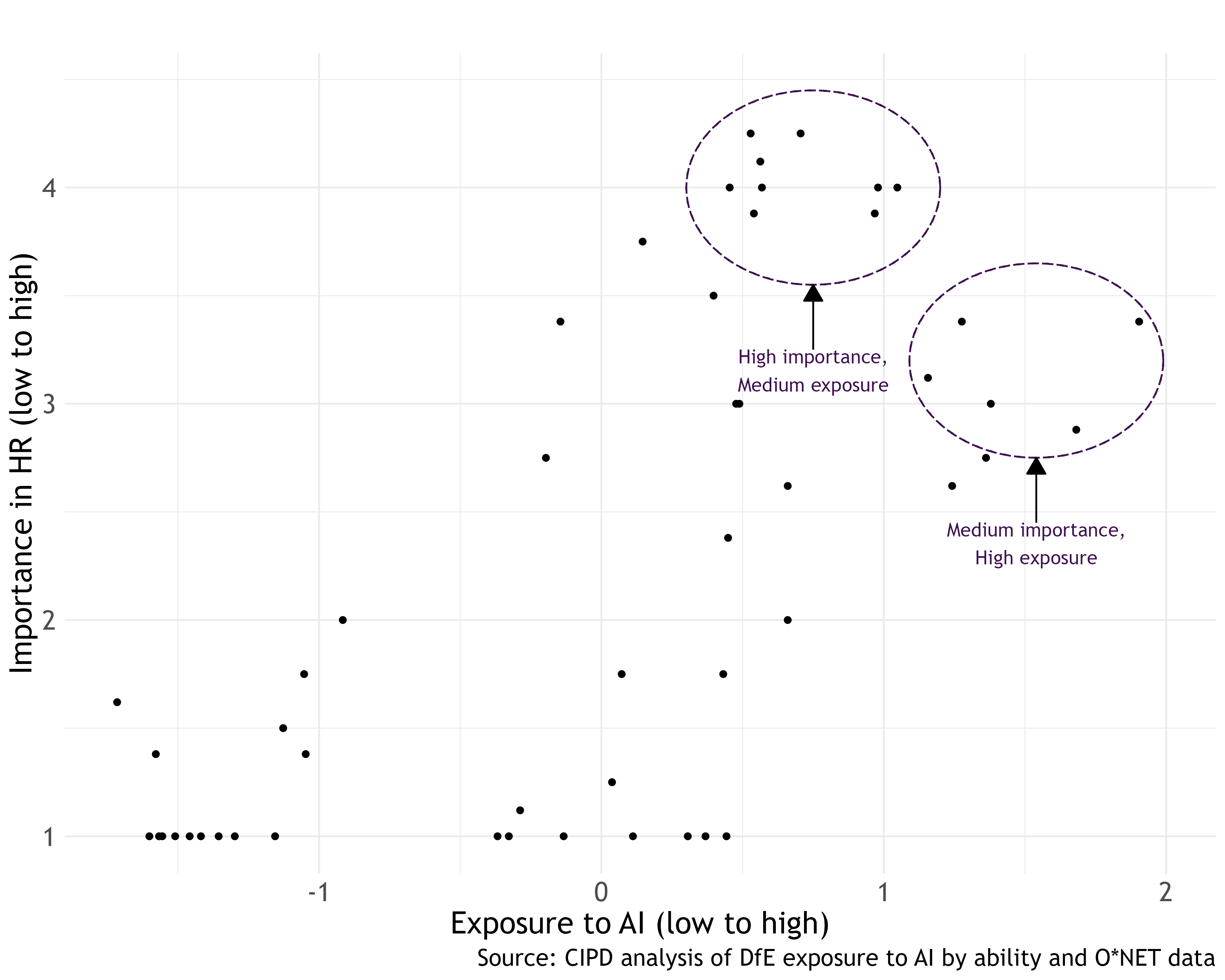 Figure 2: HR managers ranked importance of abilities and their exposure to AI