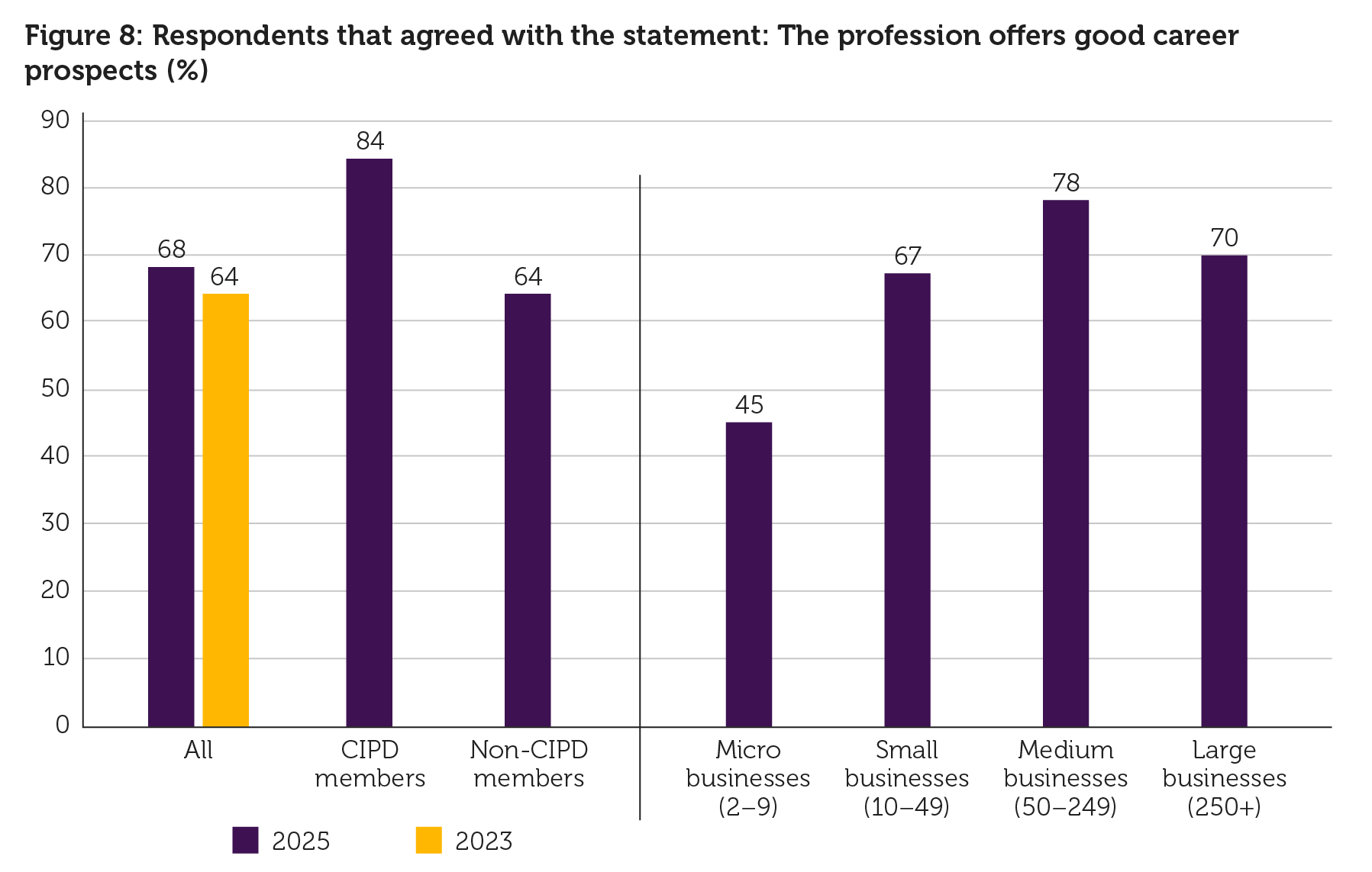 I agree the profession offers good career prospects