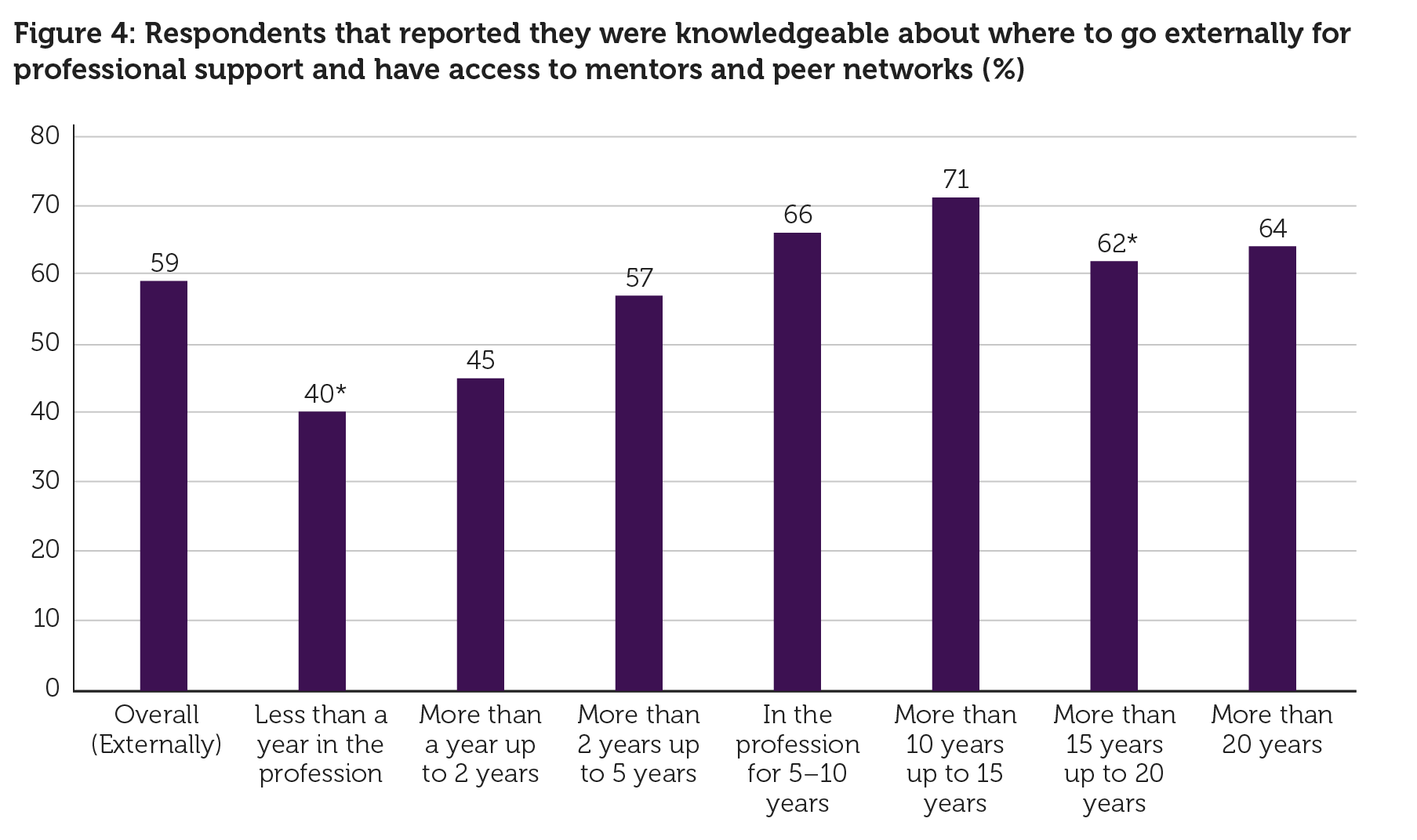 I am knowledgeable about where to go externally to for professional support and have access to mentors and peer networks